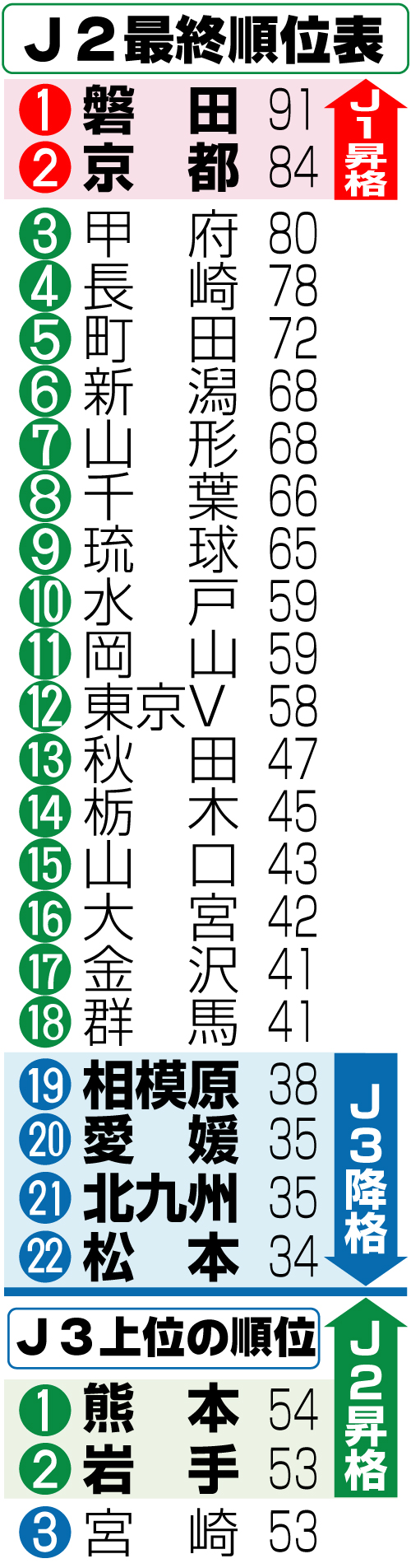 Ｊ２最終順位とＪ３上位の順位
