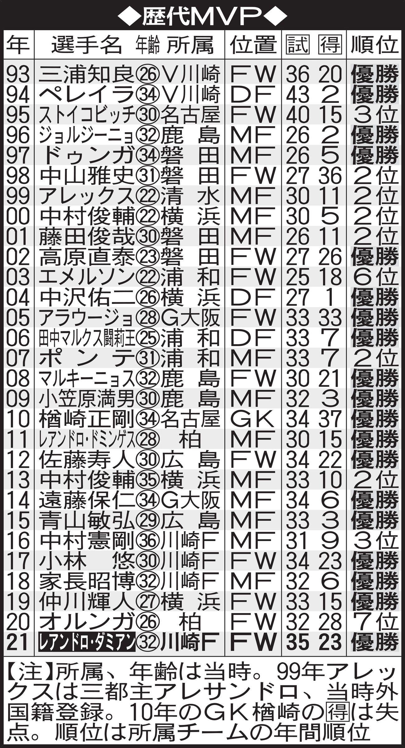 Jリーグ歴代MVP