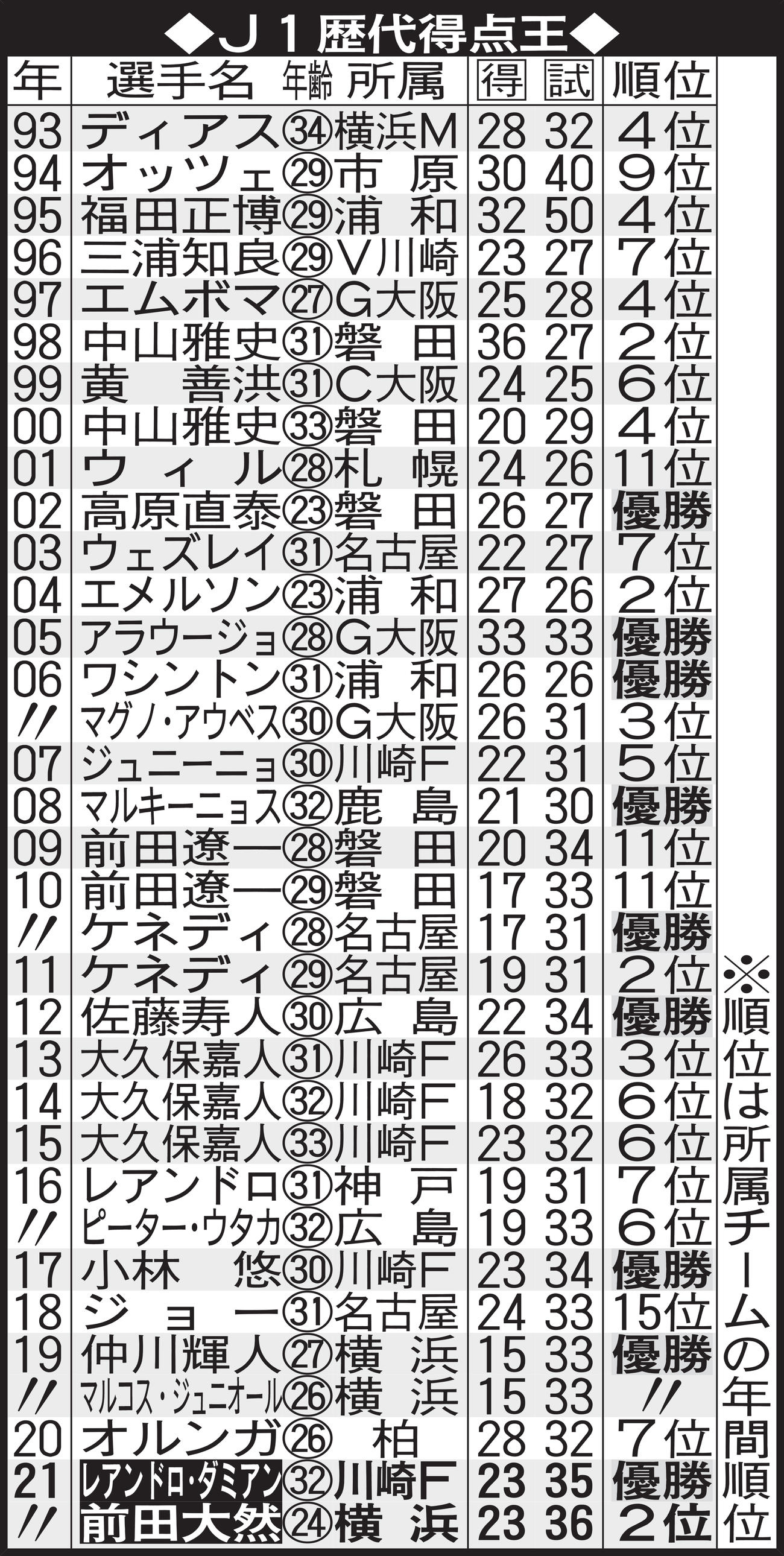 J1歴代得点王