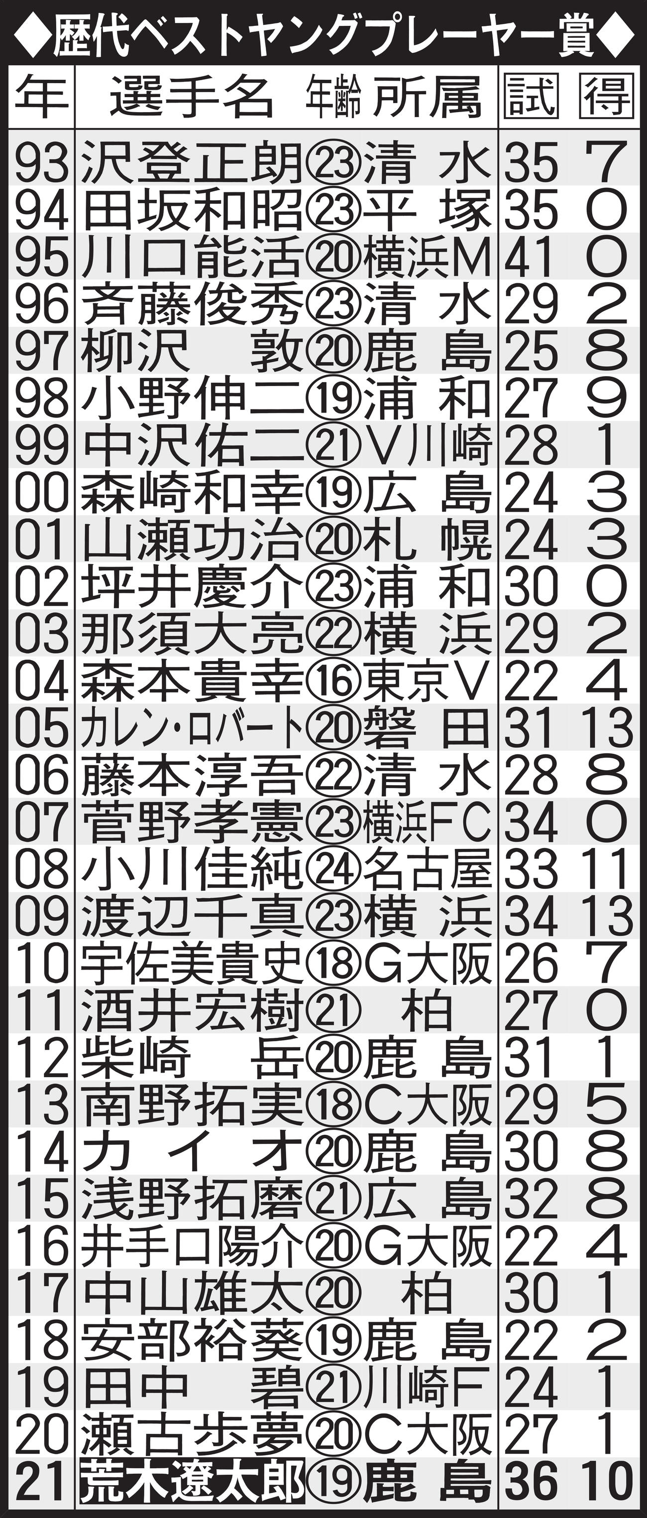 歴代ベストヤングプレーヤー賞一覧