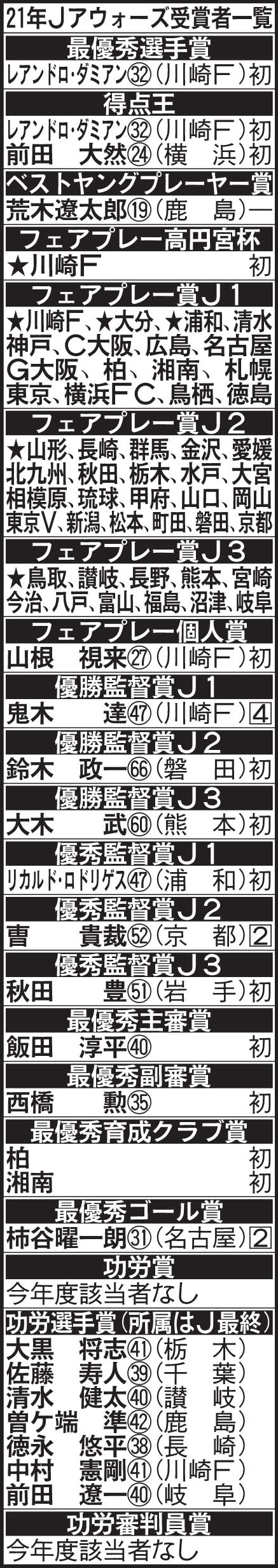 2021年Jリーグアウォーズ受賞者一覧