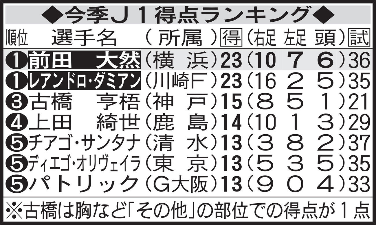 今季J1得点ランキング