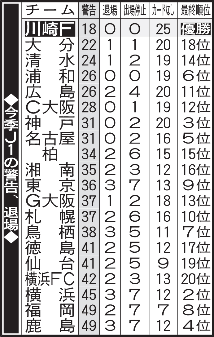 今季Ｊ１の警告、退場