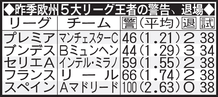 昨季欧州５大リーグ王者の警告、退場