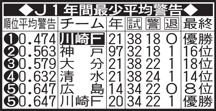 Ｊ１年間最少平均警告