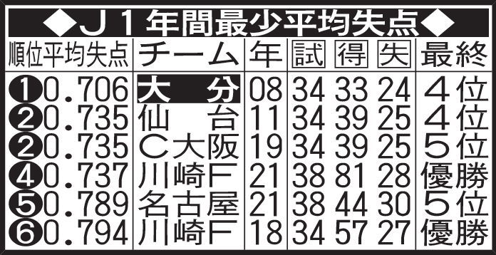 Ｊ１年間最少平均失点