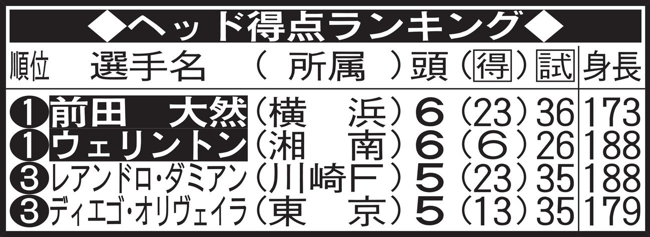 ヘッド得点ランキング