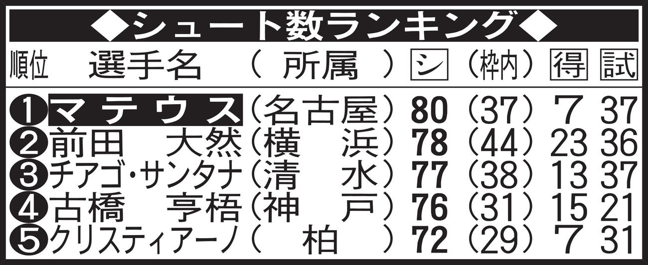 シュート数ランキング