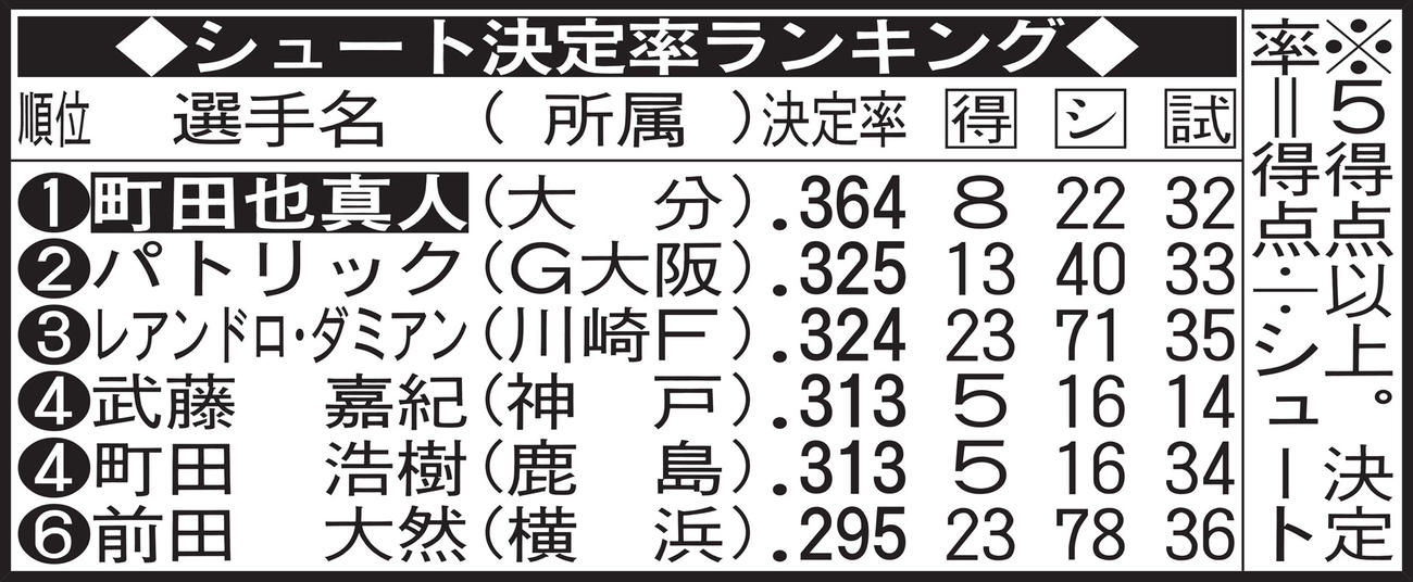 シュート決定率ランキング