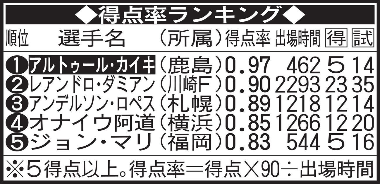 得点率ランキング