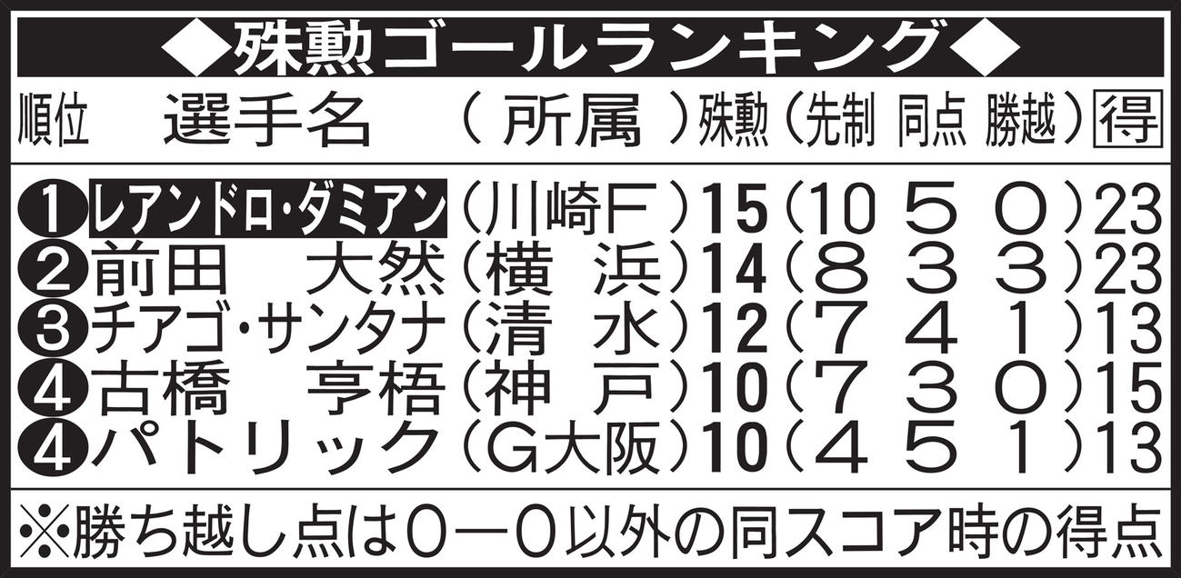殊勲ゴールランキング