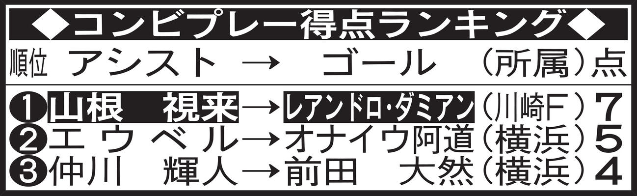 コンビプレー得点ランキング