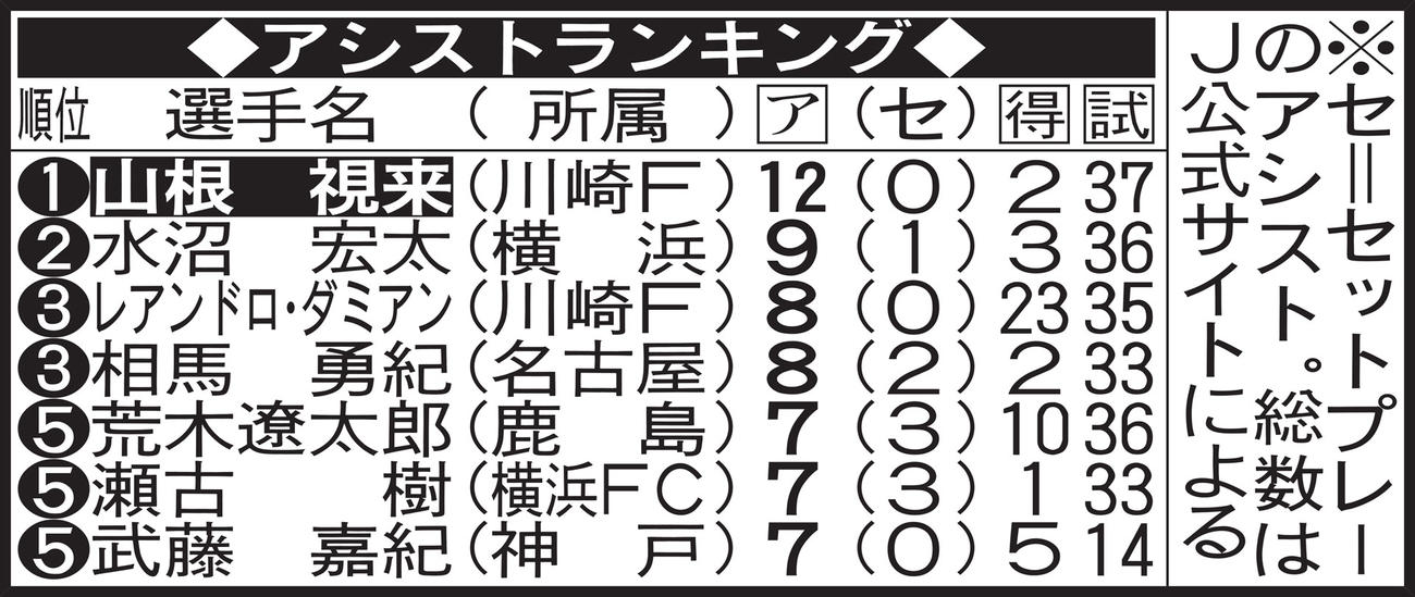 アシストランキング
