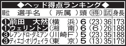 ヘッド得点ランキング
