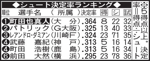 シュート決定率ランキング