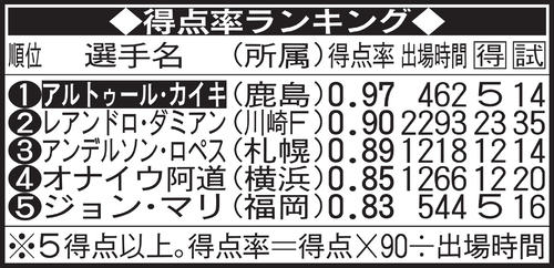 得点率ランキング
