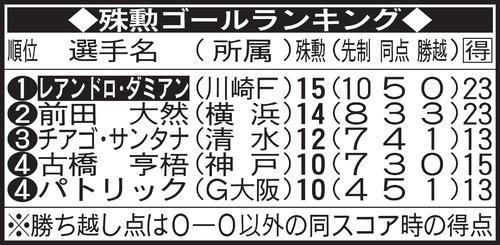 殊勲ゴールランキング