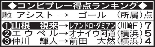 コンビプレー得点ランキング