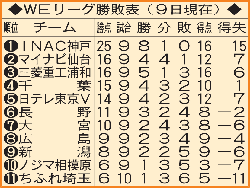 WEリーグ勝敗表