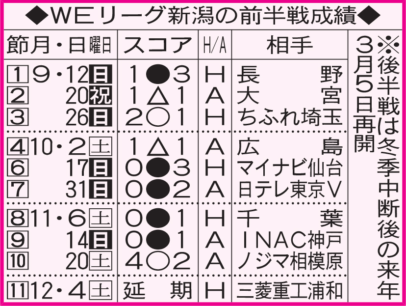 WEリーグ新潟の前半戦成績