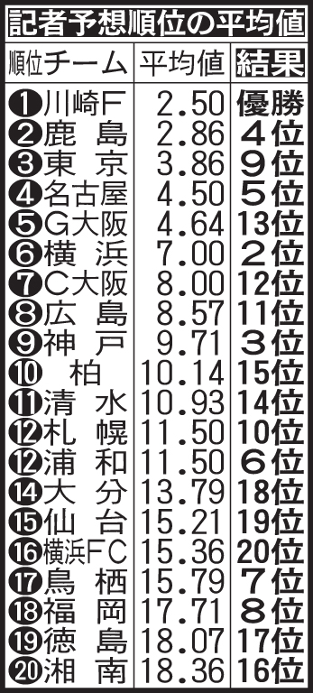記者予想順位の平均値