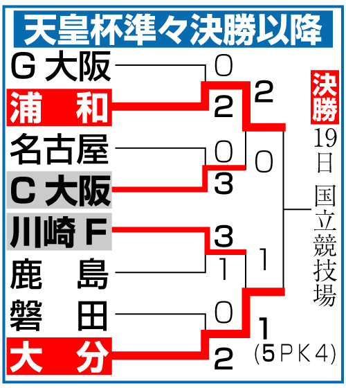 天皇杯準々決勝以降