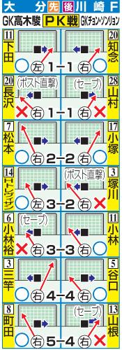 大分-川崎F　PK戦