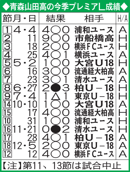 青森山田高の今季プレミアＬ成績