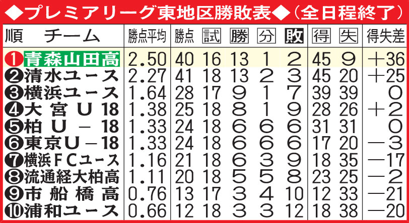 プレミアリーグ東地区勝敗表