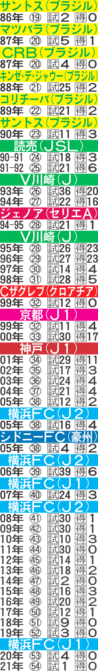 カズの年度別成績