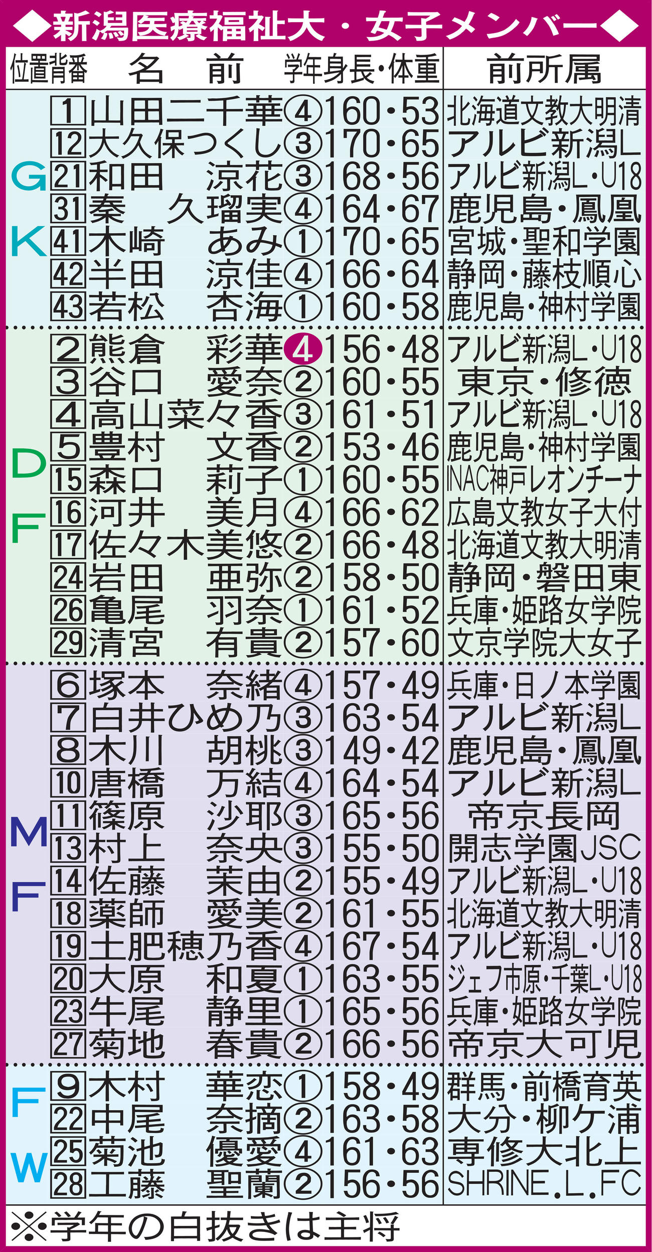 新潟医療福祉大・女子メンバー
