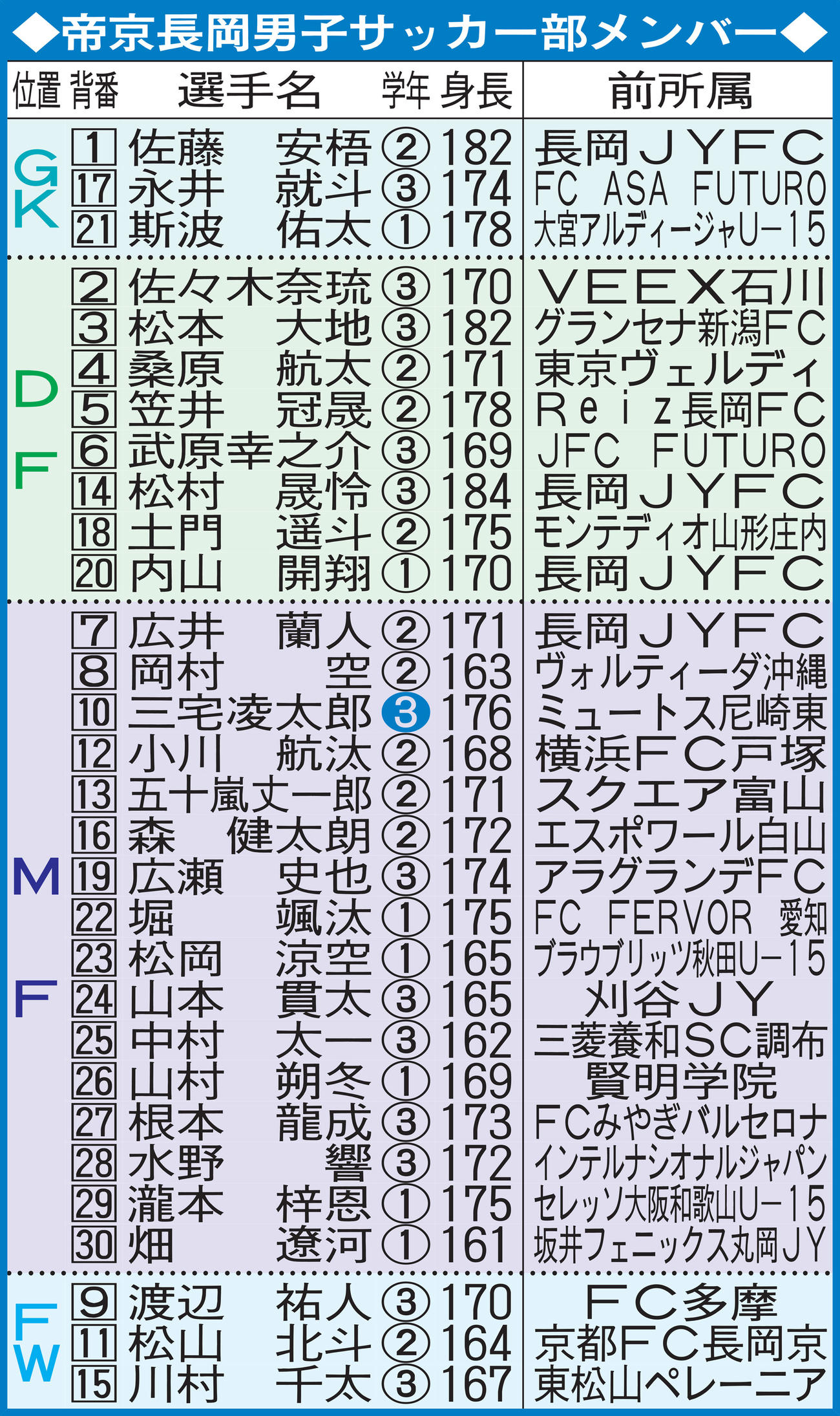 帝京長岡男子サッカー部メンバー