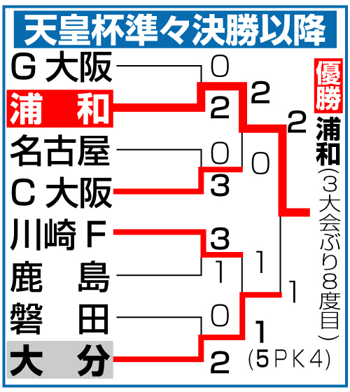 天皇杯準々決勝以降