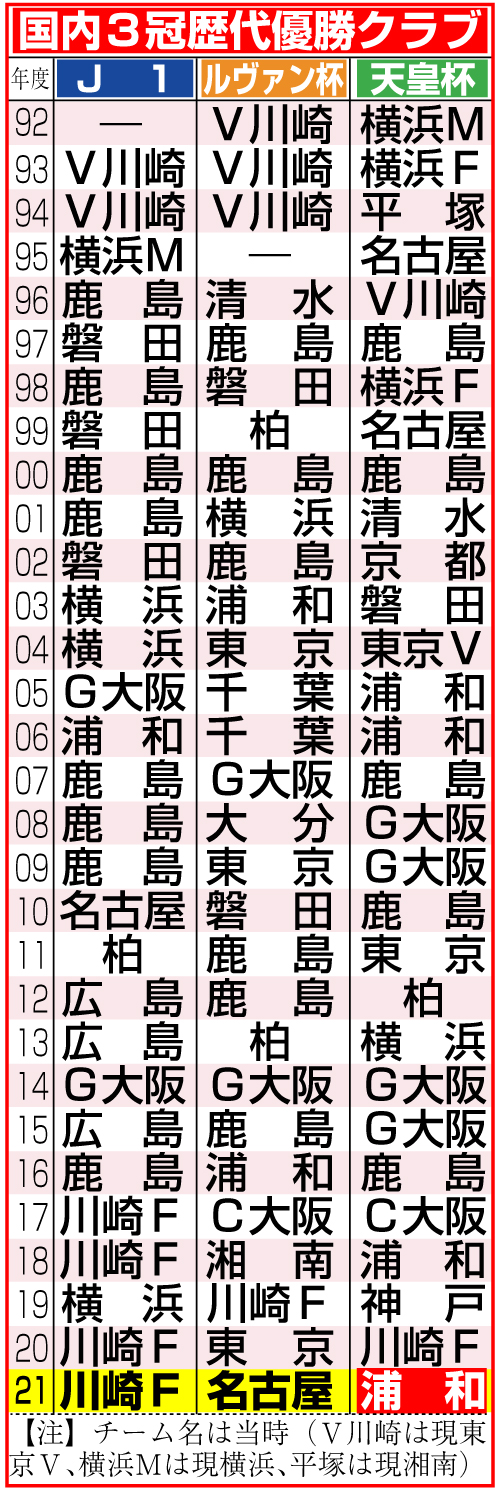 国内３冠歴代優勝クラブ
