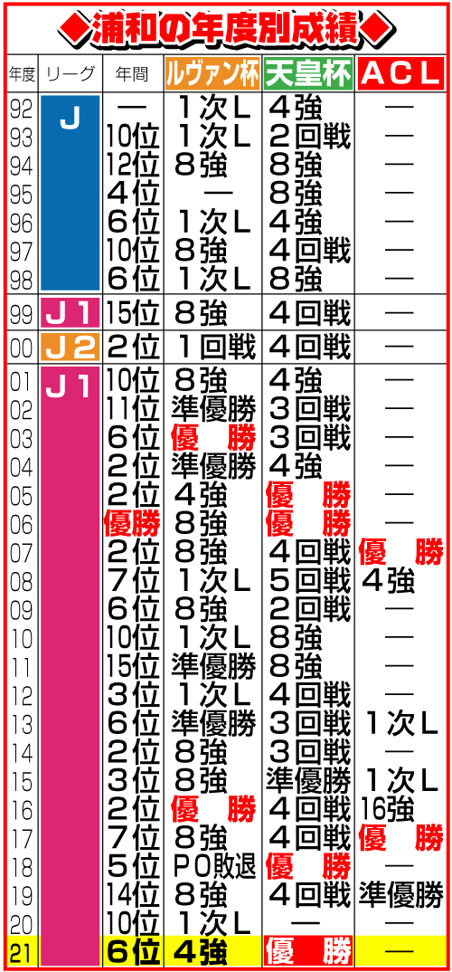浦和の年度別成績