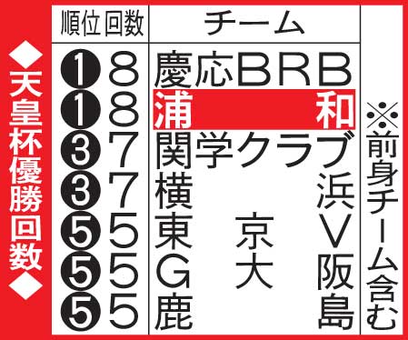 天皇杯優勝回数