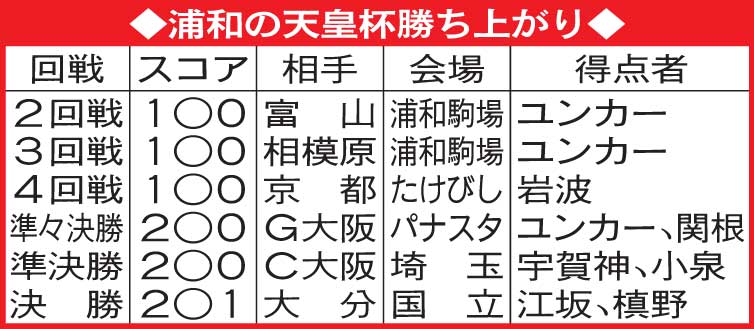 浦和の天皇杯勝ち上がり