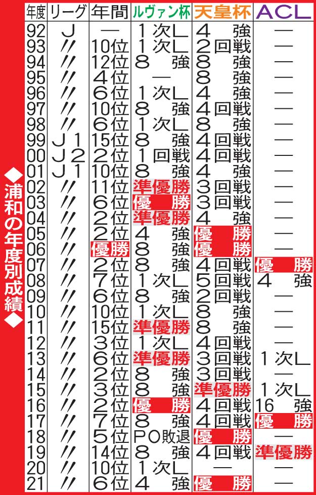 浦和の年度別成績