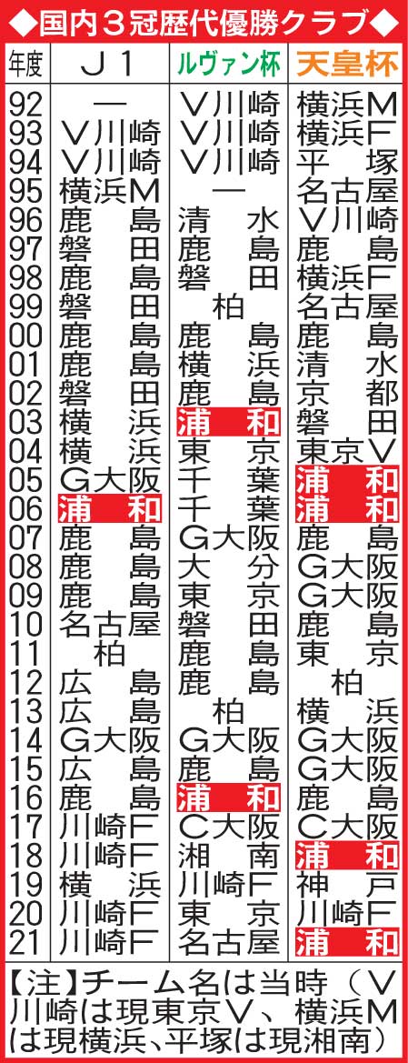 国内3冠の歴代優勝クラブ