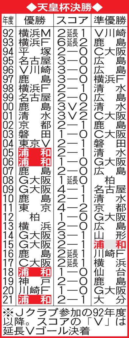 天皇杯決勝の成績