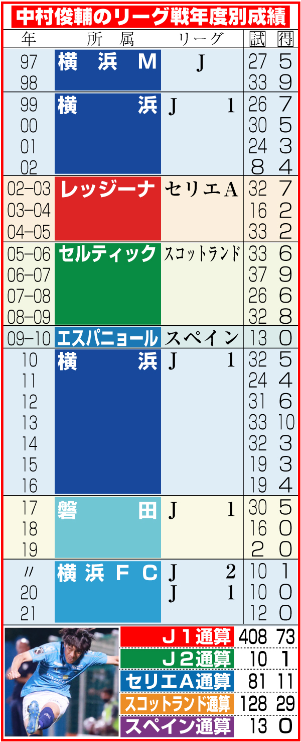 中村俊輔のリーグ戦年度別成績