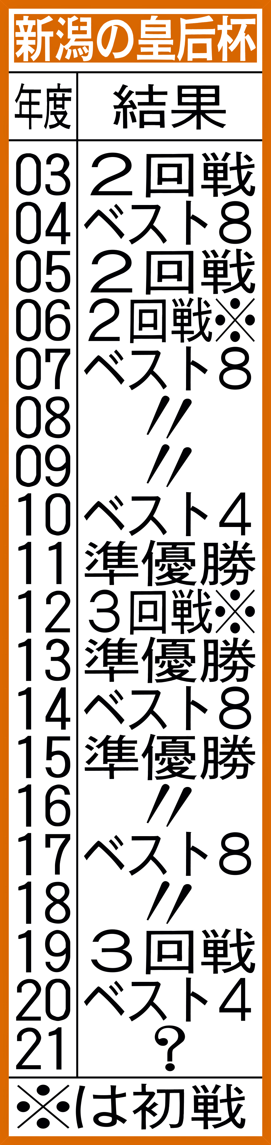 新潟の皇后杯