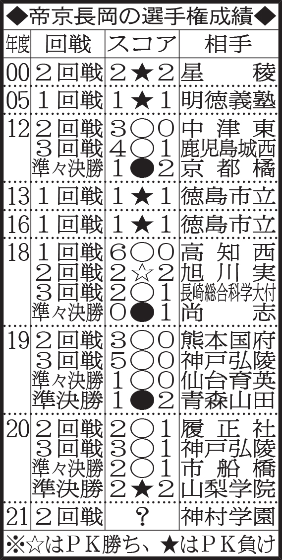 帝京長岡の選手権成績
