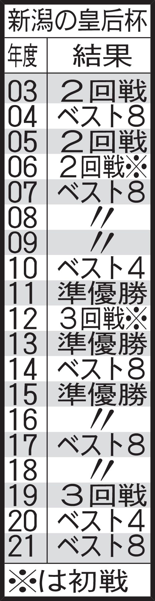 新潟の皇后杯成績