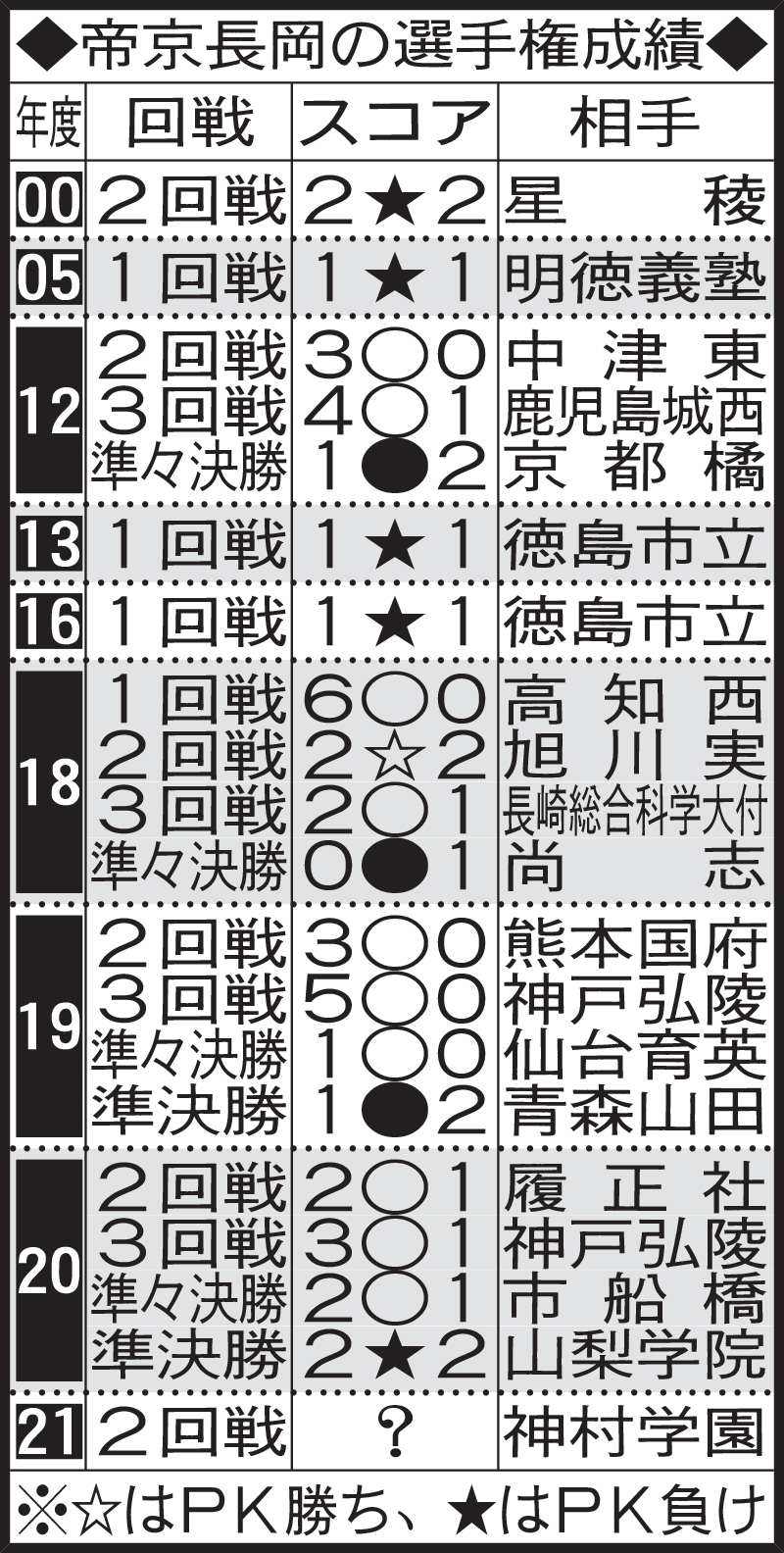帝京長岡の選手権成績