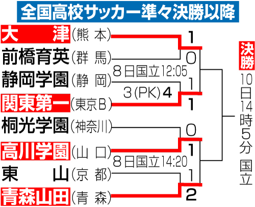 高校サッカー準々決勝以降