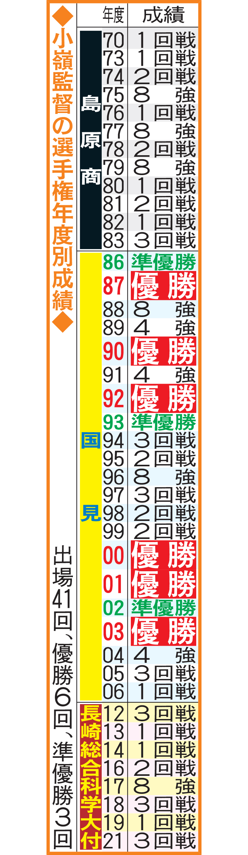 小嶺監督の選手権年度別成績