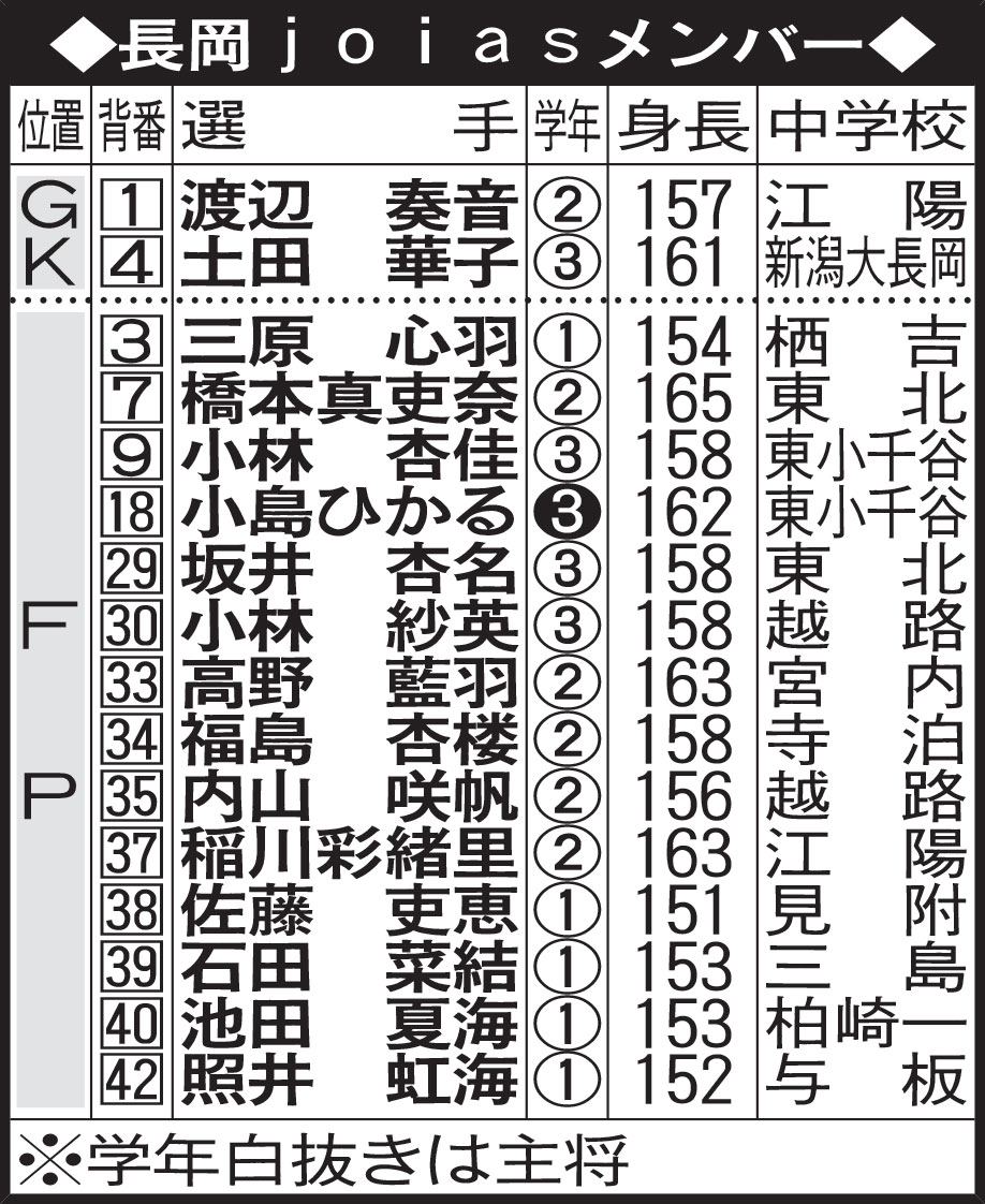 長岡joiasメンバー