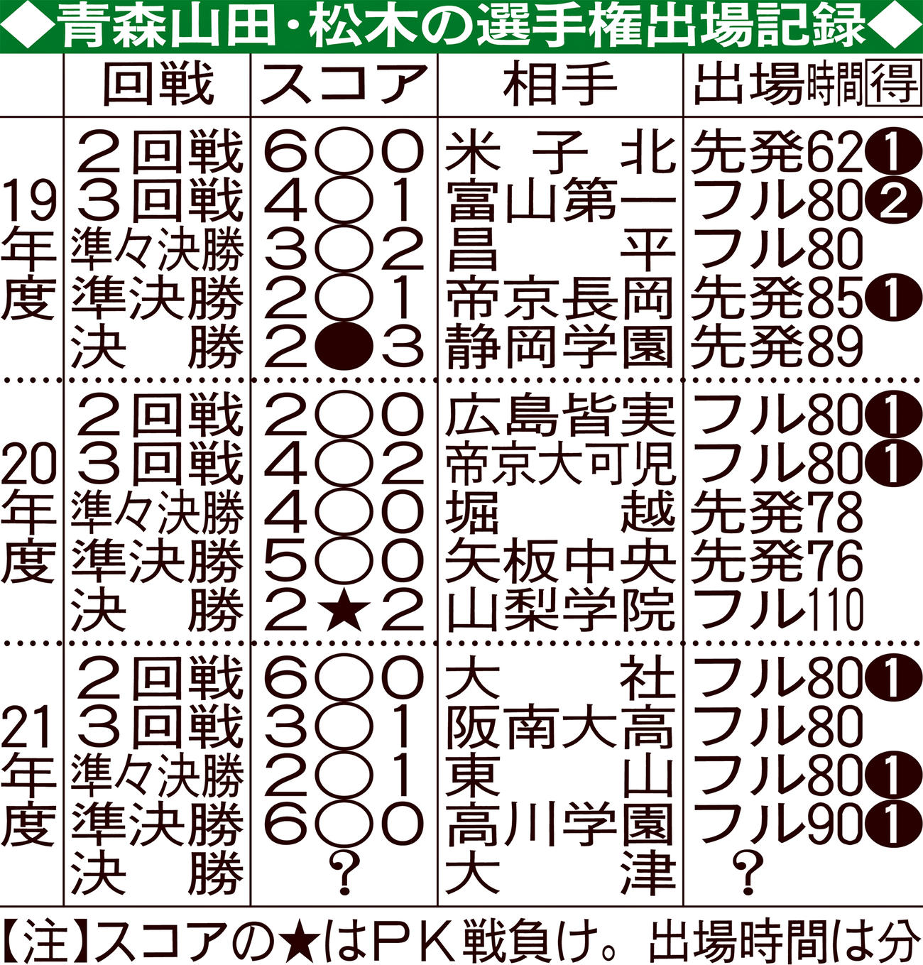青森山田・松木の選手権出場記録