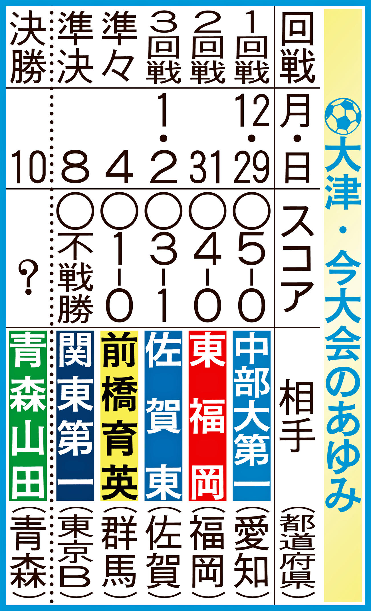 大津・今大会のあゆみ
